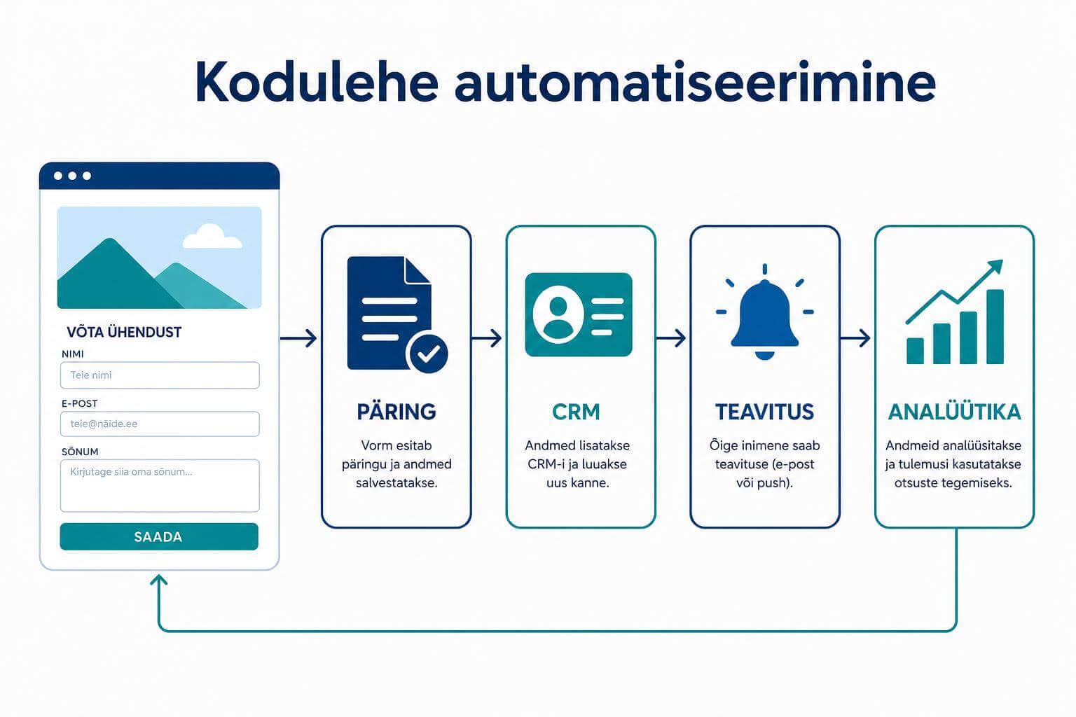kodulehe automatiseerimine aitab aega säästa