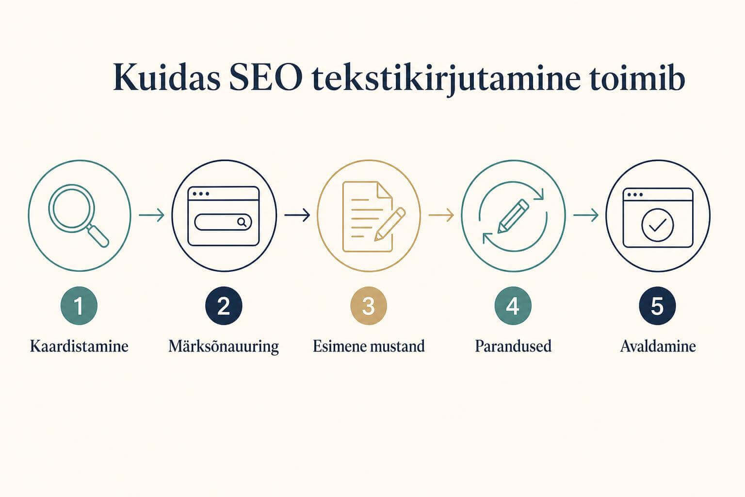 kodulehe tekstide kirjutamine ja copywriting teenus on olulised